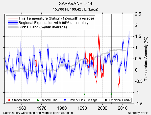 SARAVANE L-44 comparison to regional expectation