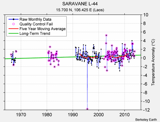 SARAVANE L-44 Raw Mean Temperature