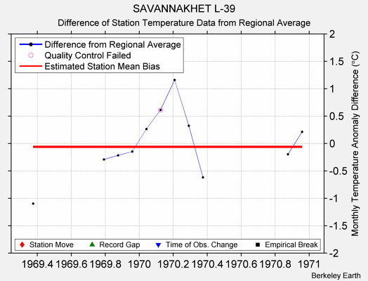 SAVANNAKHET L-39 difference from regional expectation