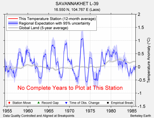 SAVANNAKHET L-39 comparison to regional expectation