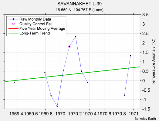 SAVANNAKHET L-39 Raw Mean Temperature