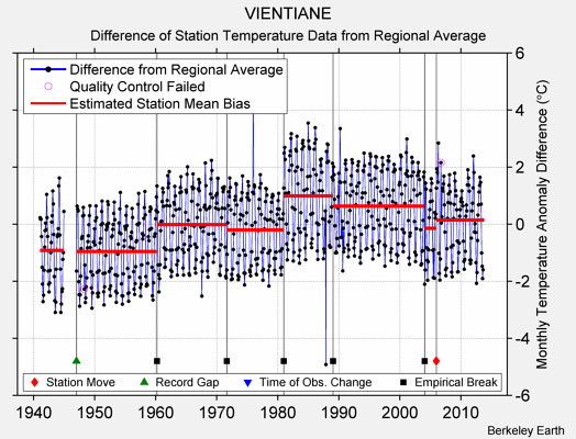 VIENTIANE difference from regional expectation