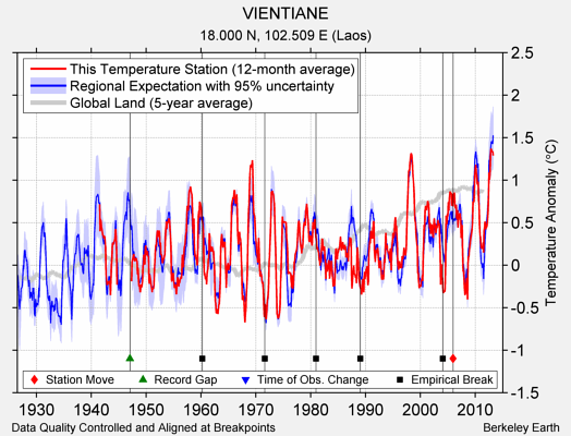 VIENTIANE comparison to regional expectation