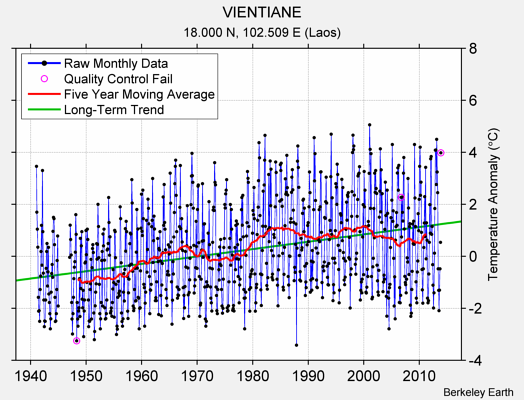 VIENTIANE Raw Mean Temperature