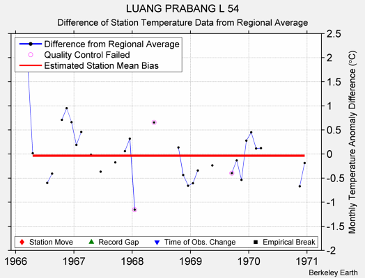 LUANG PRABANG L 54 difference from regional expectation