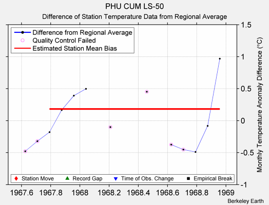 PHU CUM LS-50 difference from regional expectation