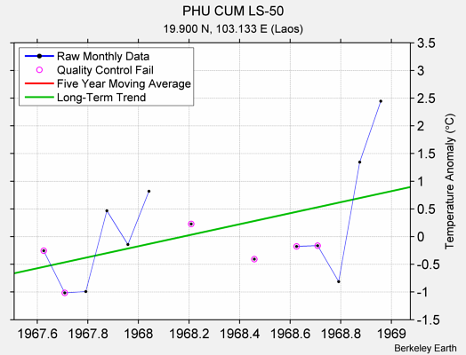 PHU CUM LS-50 Raw Mean Temperature