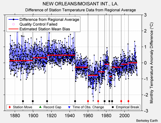 NEW ORLEANS/MOISANT INT., LA. difference from regional expectation