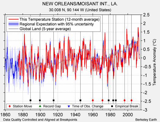 NEW ORLEANS/MOISANT INT., LA. comparison to regional expectation