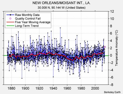 NEW ORLEANS/MOISANT INT., LA. Raw Mean Temperature