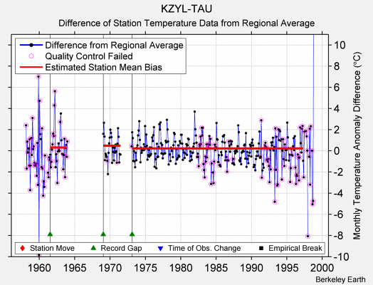 KZYL-TAU difference from regional expectation