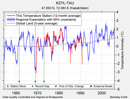 KZYL-TAU comparison to regional expectation