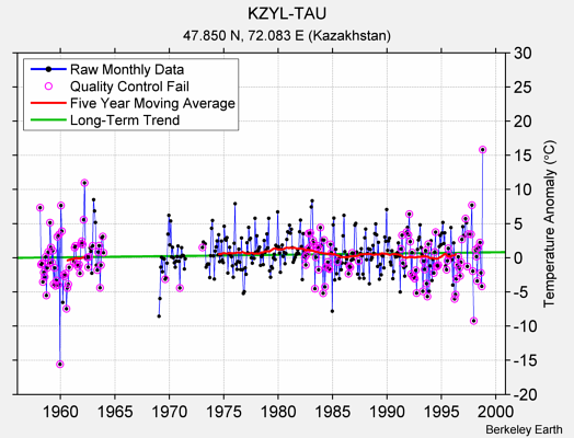 KZYL-TAU Raw Mean Temperature