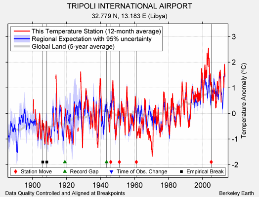 TRIPOLI INTERNATIONAL AIRPORT comparison to regional expectation