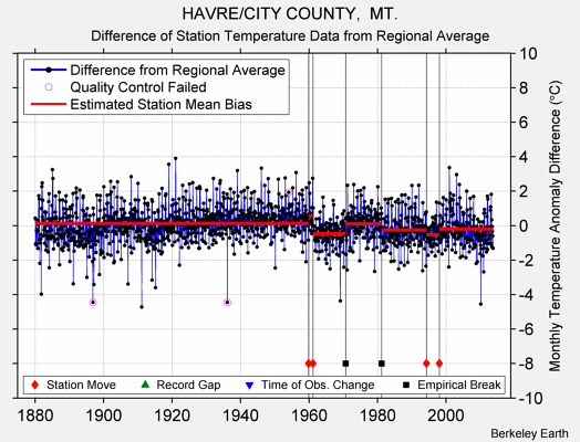 HAVRE/CITY COUNTY,  MT. difference from regional expectation