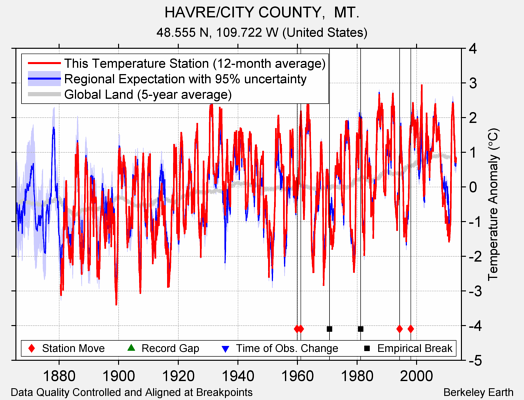 HAVRE/CITY COUNTY,  MT. comparison to regional expectation