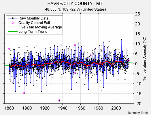 HAVRE/CITY COUNTY,  MT. Raw Mean Temperature