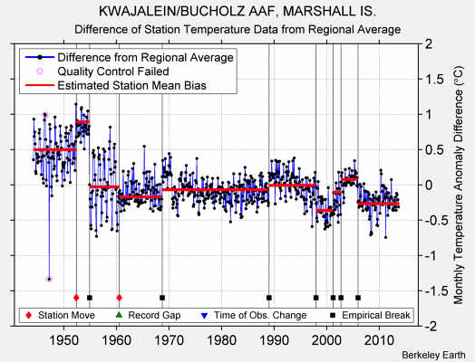 KWAJALEIN/BUCHOLZ AAF, MARSHALL IS. difference from regional expectation