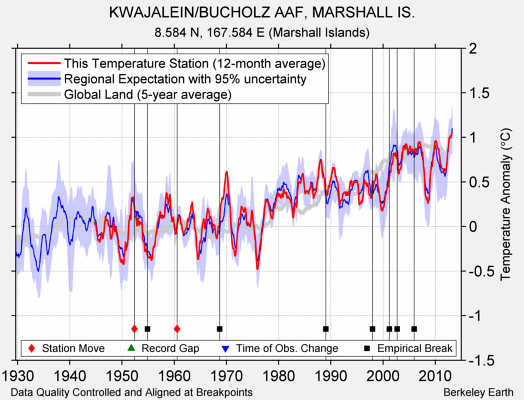 KWAJALEIN/BUCHOLZ AAF, MARSHALL IS. comparison to regional expectation