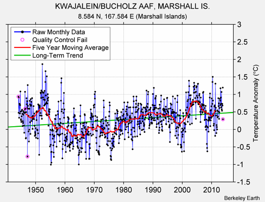 KWAJALEIN/BUCHOLZ AAF, MARSHALL IS. Raw Mean Temperature