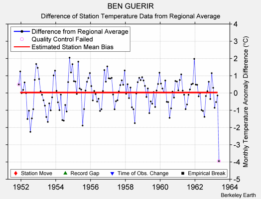 BEN GUERIR difference from regional expectation