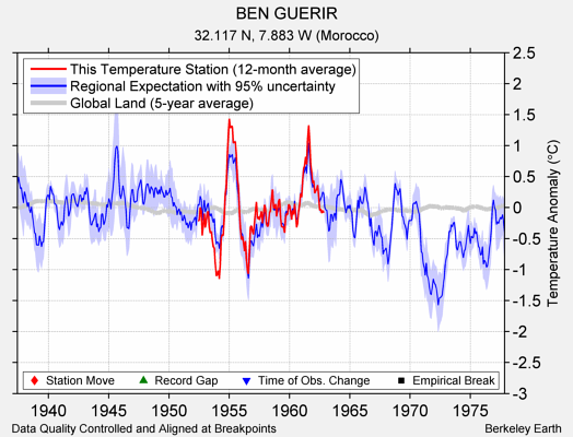 BEN GUERIR comparison to regional expectation