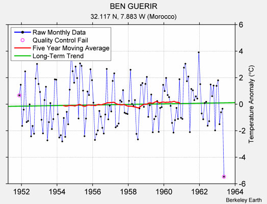 BEN GUERIR Raw Mean Temperature