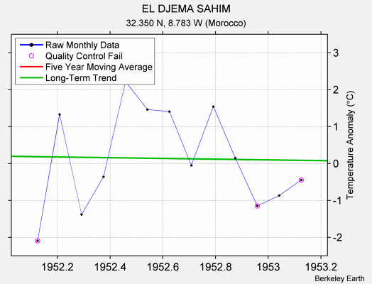 EL DJEMA SAHIM Raw Mean Temperature