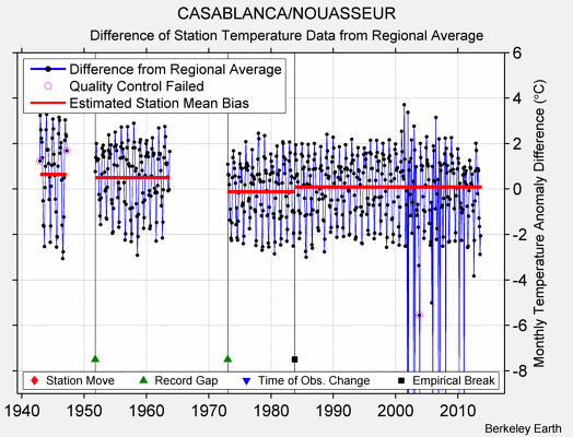 CASABLANCA/NOUASSEUR difference from regional expectation