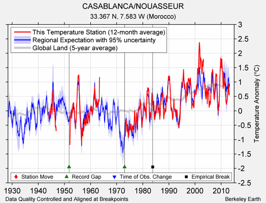 CASABLANCA/NOUASSEUR comparison to regional expectation