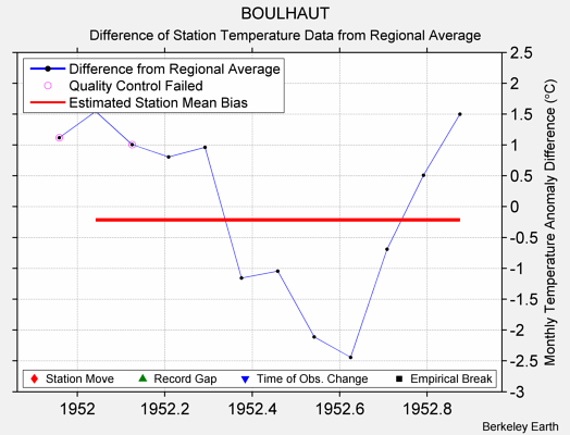 BOULHAUT difference from regional expectation