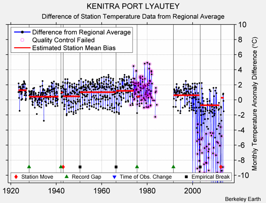 KENITRA PORT LYAUTEY difference from regional expectation
