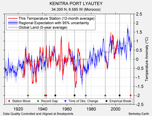 KENITRA PORT LYAUTEY comparison to regional expectation