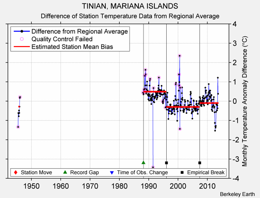 TINIAN, MARIANA ISLANDS difference from regional expectation