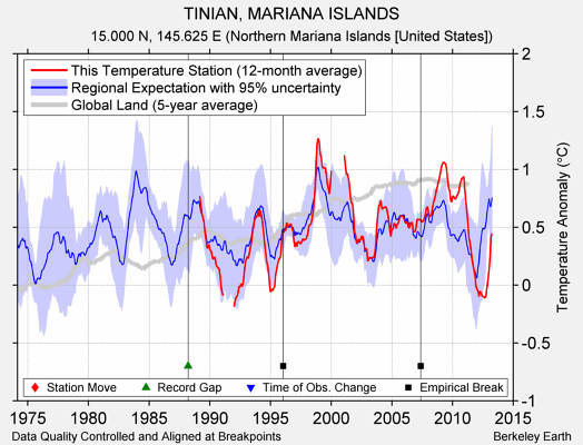 TINIAN, MARIANA ISLANDS comparison to regional expectation