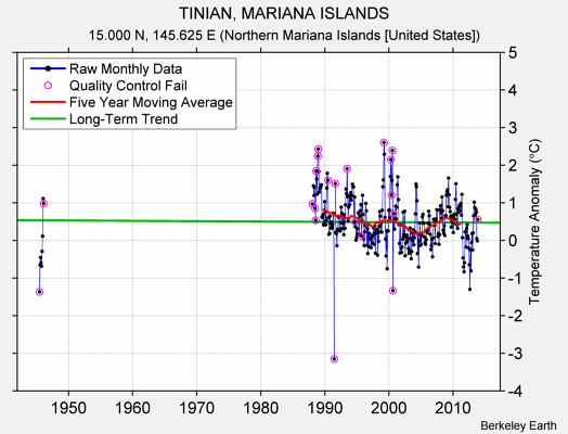 TINIAN, MARIANA ISLANDS Raw Mean Temperature