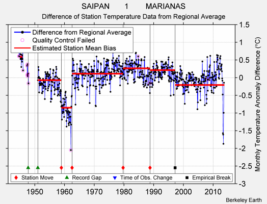 SAIPAN       1        MARIANAS difference from regional expectation