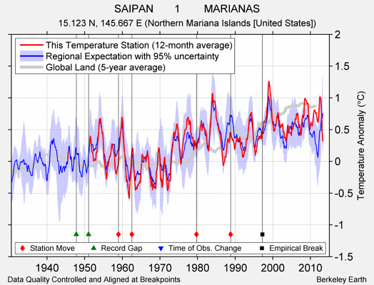 SAIPAN       1        MARIANAS comparison to regional expectation