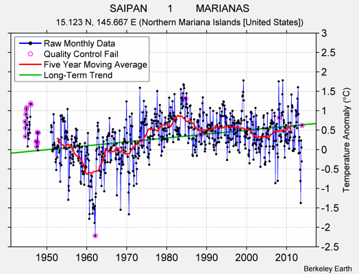 SAIPAN       1        MARIANAS Raw Mean Temperature