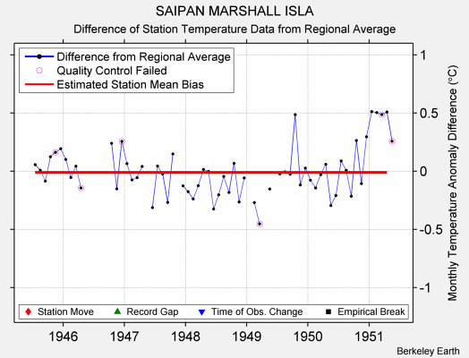 SAIPAN MARSHALL ISLA difference from regional expectation