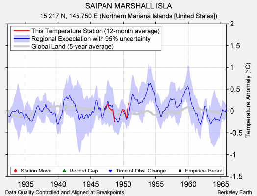 SAIPAN MARSHALL ISLA comparison to regional expectation