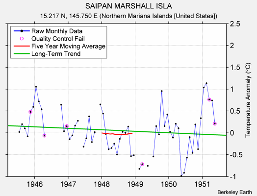 SAIPAN MARSHALL ISLA Raw Mean Temperature