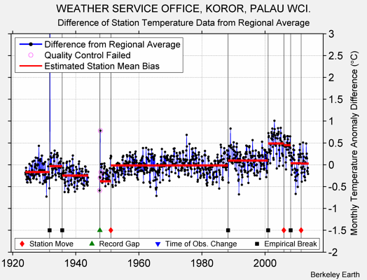 WEATHER SERVICE OFFICE, KOROR, PALAU WCI. difference from regional expectation