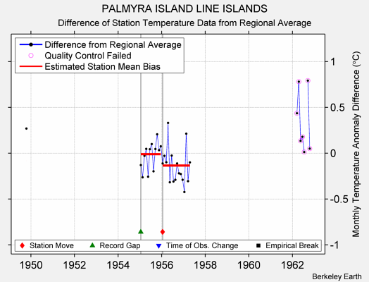 PALMYRA ISLAND LINE ISLANDS difference from regional expectation