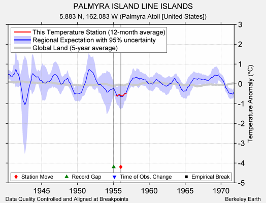 PALMYRA ISLAND LINE ISLANDS comparison to regional expectation