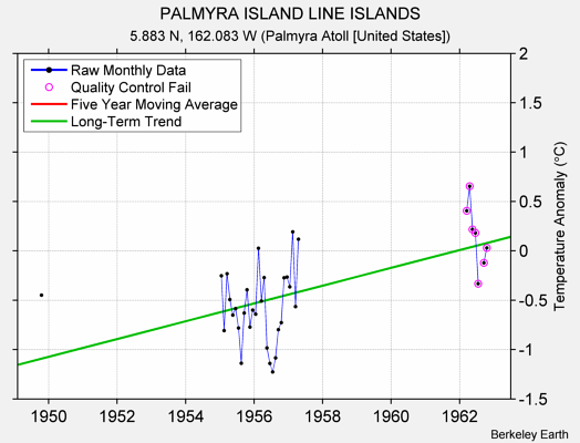 PALMYRA ISLAND LINE ISLANDS Raw Mean Temperature