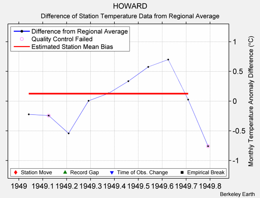 HOWARD difference from regional expectation