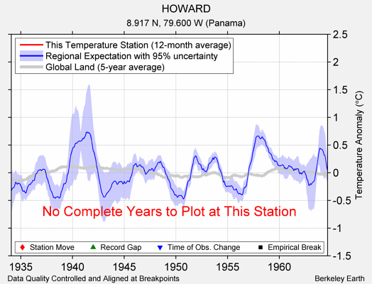 HOWARD comparison to regional expectation