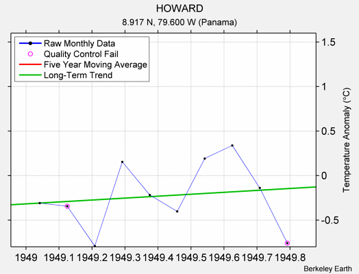 HOWARD Raw Mean Temperature