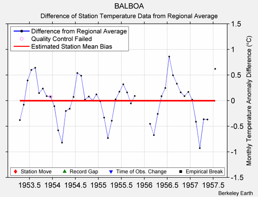 BALBOA difference from regional expectation